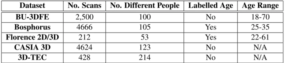 Table 4.1: Detailed information on 3D Face Datasets.