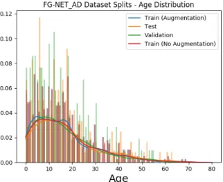 Figure 4.6: Age distribution on train/test/validation split of the FG-NET-AD dataset after data augmentation.