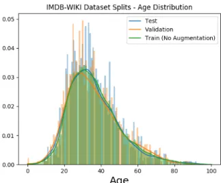 Figure 4.8: Age distribution on train/test/validation split of the IMDB-WIKI dataset after data augmentation.