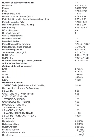 table 1: demographic and clinical characteristics of Rheumatoid arthritis patients