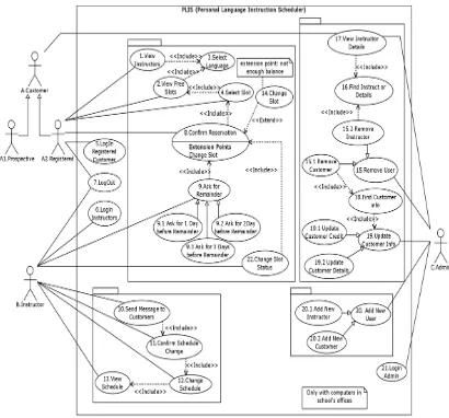 Fig. 3. PLIS use case diagram obtained Use Case Dependency Graph    