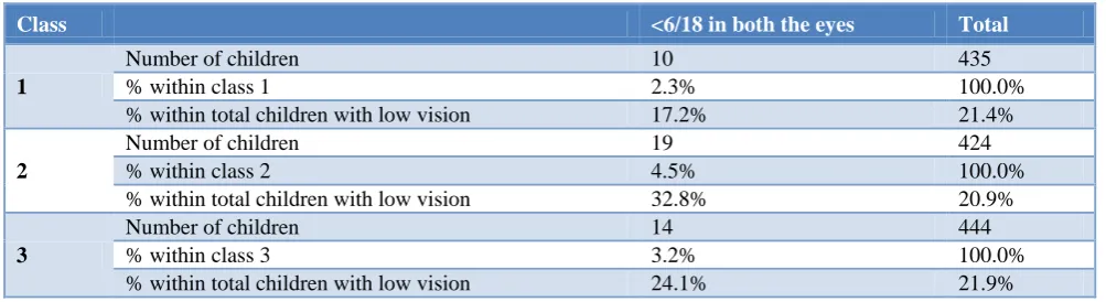 Table 3: Sex distribution according to low vision. 