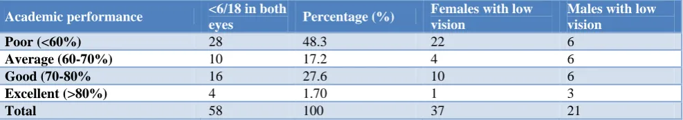 Table 6:  Correlation of academic performance with low vision. 