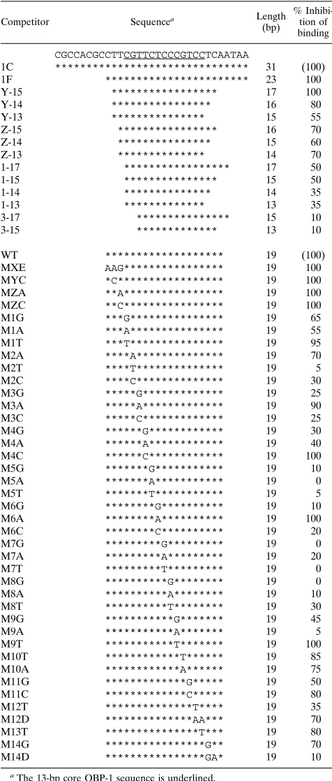 TABLE 1. DNA duplexes used for EMSA