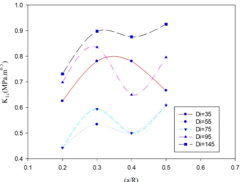 Fig. 12. The fracture toughness changes in terms of the crack length for SNBD specimens with diameter of 55 mm