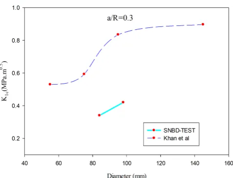 Fig. 16. Comparison of the average fracture toughness values obtained using DT, SENB and SNBD specimens