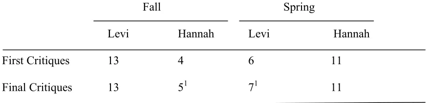 Table 4.2 