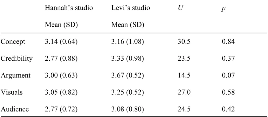 Table 7.2 Means, standard deviations, U values and significance for each competence comparing pre-