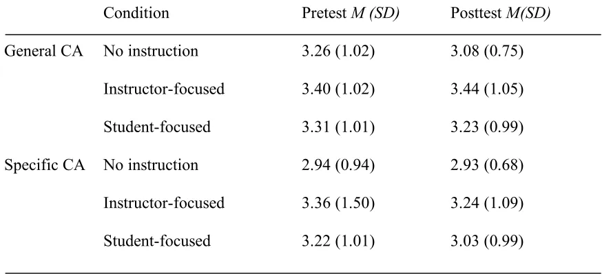 Table 7.4 Means and standard deviations for communication apprehension by condition and time 