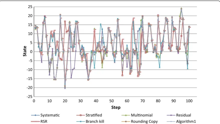 Fig. 4 Simulation of particle sample size for different types of single distribution resampling