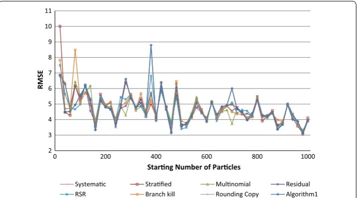Fig. 5 Simulation of RMSE with typical requirement memory platform; the AMSSDR and rounding copy resampling have a common type of RMSE