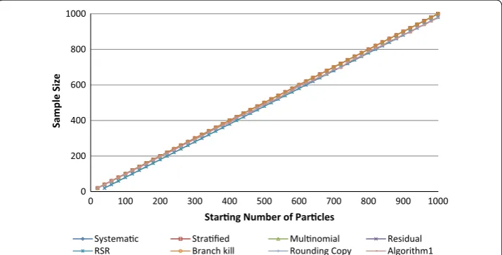 Fig. 6 Simulation of RMSE with low requirement memory platform; The AMSSDR and systematic resampling have same common of RMSE