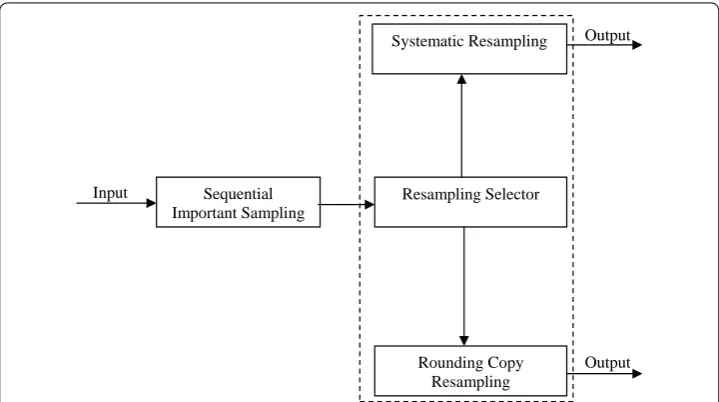 Fig. 2 Block diagram of AMSSDR (inside the dash line box) in single distribution resampling particle filter