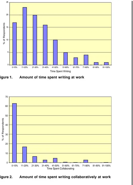 Figure 2.Amount of time spent writing collaboratively at work