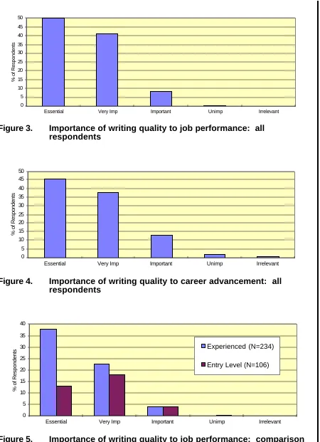 Figure 5.Importance of writing quality to job performance:  comparisonof experienced and entry-level employees