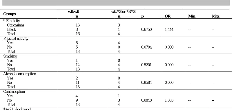 Table 2. Comparison of CYP2C19*3 gene genotypes in patients with endometriosis and controls