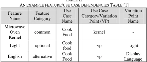 Fig. 1 Software product line engineering phase [1]  