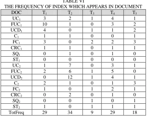 TABLE VI THE FREQUENCY OF INDEX WHICH APPEARS IN DOCUMENT 