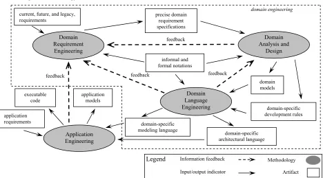 Fig 1.Rigorous Domain-Specific Software Engineering (RDSSE) 