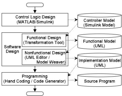 Fig. 1.Development Flow of Embedded Control Software