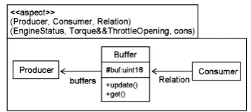 Fig. 6.Example Class Diagram of Implementation Model