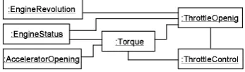 Fig. 10.Example Object Diagram of Functional Model