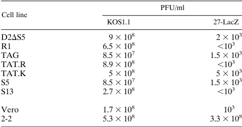 TABLE 1. Comparisons of efﬁciencies of plating of HSV-1 KOSand 27-LacZ on cell lines containing ICP27 mutantsa