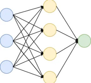 Figure 2.1: A simple multi-layer perceptron neural network where blue circles represents neurons in the input layer, yellow circles represent neurons in a hidden layer, and the green circle represents a neuron in the output layer.