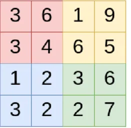 Figure 2.2: Max Pooling Operation with 2x2 filter and 2 stride.