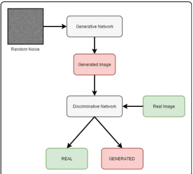 Figure 3.1: Illustrating the Generative Adversarial Model
