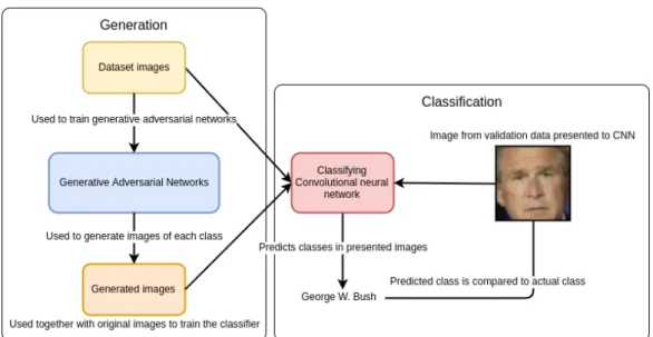 Figure 4.1: Overview of solution, which will be explained more in depth in the following sections.