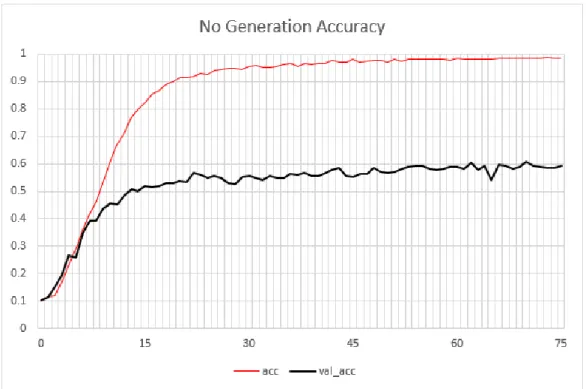 Figure 5.1: The accuracy when classifying validation data after the first 75 epochs of training CNN without any data generation on 200 most populated classes.