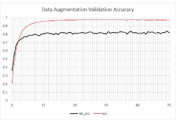 Figure 5.2: The accuracy when classifying validation data after the first 75 epochs of training CNN with data augmentation.