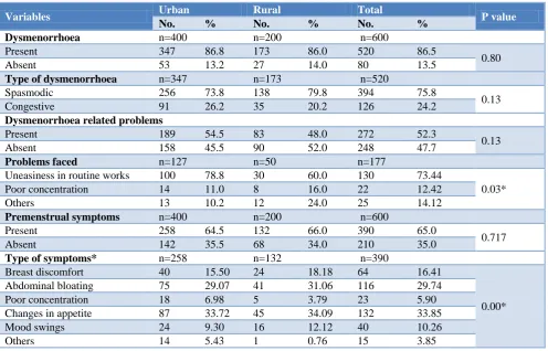 Table 1: Menstrual pattern of the adolescent girls. 