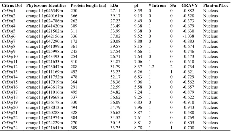 Table 1. Dof transcription factor genes identified and characterized in Citrus sinensis