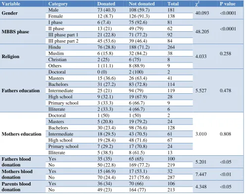 Table 4: Association between various factors and voluntary blood donation. 