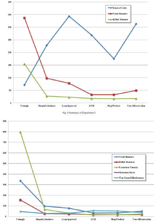 Fig. 6 Summary of Experiment I    