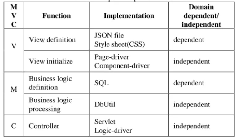 Table II   