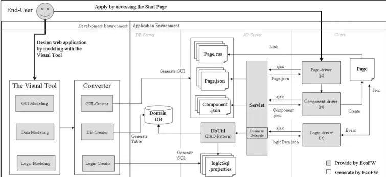 Fig 5. Support end-user to build a web application. 