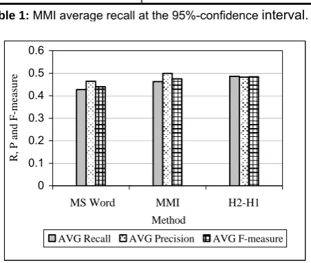 Table 1: MMI average recall at the 95%-confidence interval.