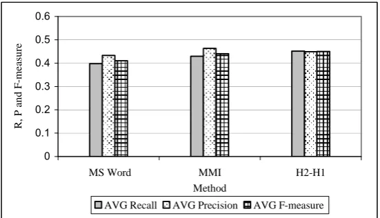 FIGURE 2: MMI, MS Word Summarizer and H2-H1 comparison: Recall, Precision and F-measure using  ROUGE-2