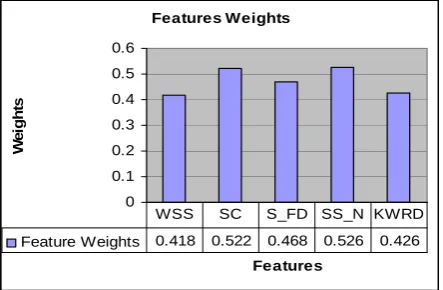 Fig. 3 Features weights 