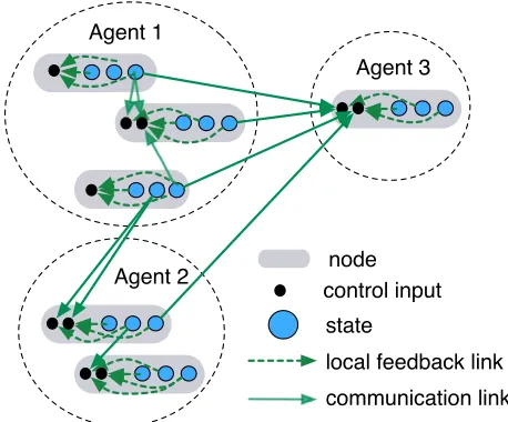 Figure 2.1:The communication structure of the multi-agent system.