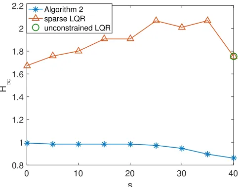 Figure 3.1: Hs2 norm increase relative to the H2 norm of standard LQR vs. sparsity constraint for sparse LQR [2] and Algorithm 2.