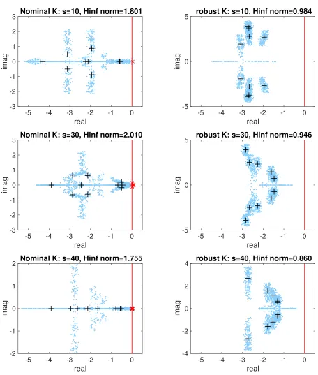 Figure 3.3:The closed-loop poles for the unstable nodes system using the nominal feedbackK∗nom(s) and the robust feedback K∗rob(s) for two sparsity constraint values s