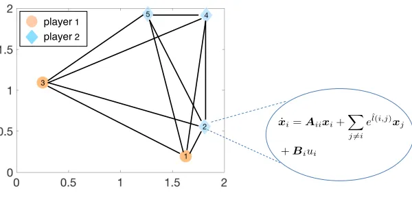Figure 4.1:The unstable node system.