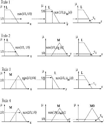 Fig. 21. Several rules applied in fuzzy logic with various firing powers τi.  