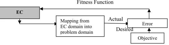 Fig. 23. A flow graph of a generally-used genetic algorithm. 