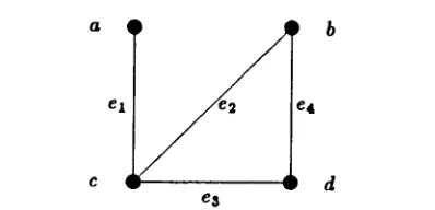 Figure 2. This graph illustrates a trivial instance of the vertex cover problem. The set {c,d} is a vertex cover of size 2