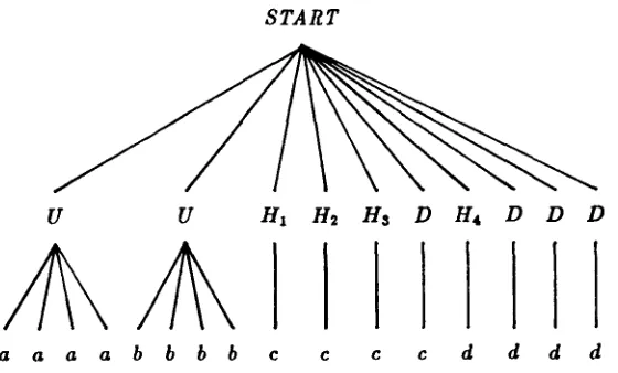 Figure 4. The grammar of Figure 3, which encodes the the vertex-cover problem of Figure 2, generates the string o = aaaabbbbccccdddd according to this parse tree